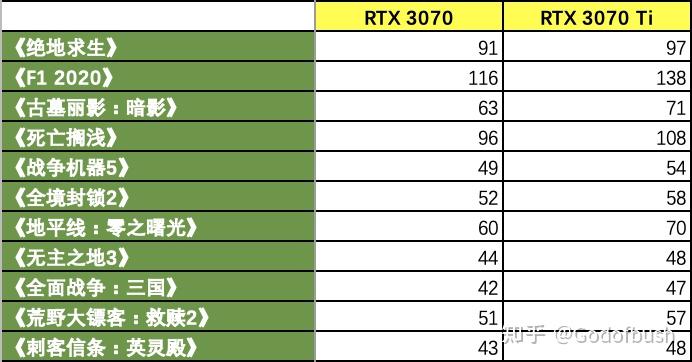 3070和3070ti差多少_3070和3070ti差多少_3070和3070ti差多少