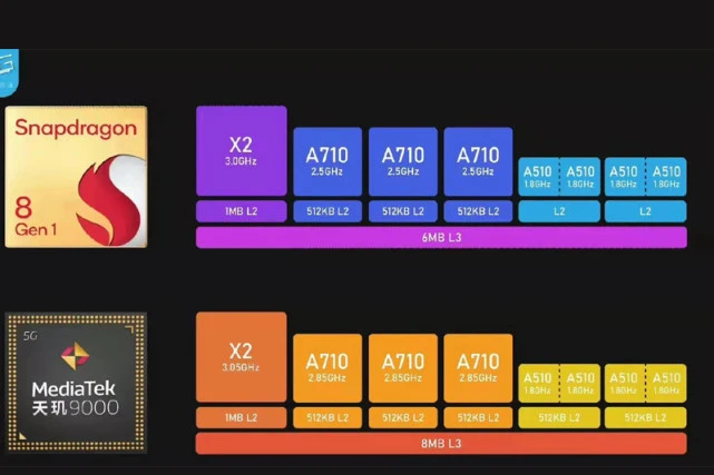 骁龙8gen1是什么档次_骁龙8g处理器_骁龙8哪个好